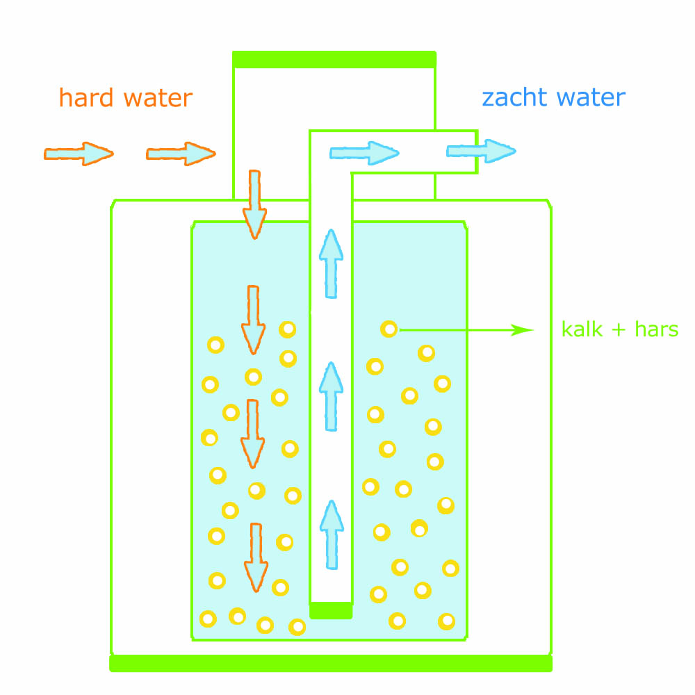 Waterhardheid werking waterontharder